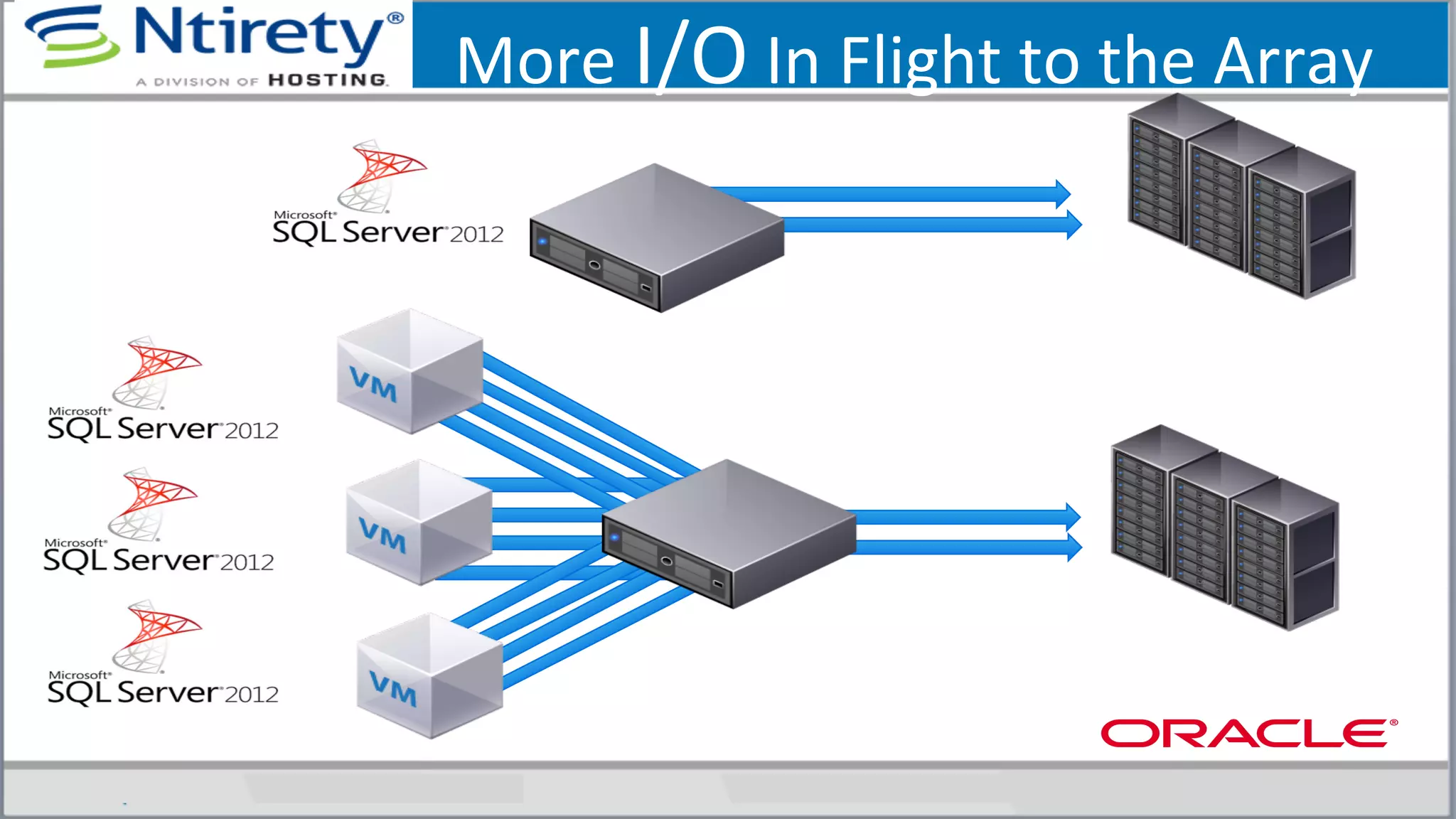 More	
  I/O	
  In	
  Flight	
  to	
  the	
  Array	
  
 