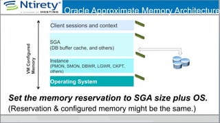 Oracle Approximate Memory Architecture
Set the memory reservation to SGA size plus OS.
(Reservation & configured memory might be the same.)
Client sessions and context
SGA
(DB buffer cache, and others)
Operating System
VMConfigured
Memory
Instance
(PMON, SMON, DBWR, LGWR, CKPT,
others)
 