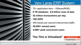 Very Large ERP System
•  75+ application tiers – VMware/RHEL
•  8 TB database; 8.8 billion rows of data
•  52 million transactions per day
•  79K IOPS
•  40K blocks per second interconnect traffic
•  40,000+ named users
•  4,000+ peak concurrent users
Source	
  EMC	
  
“Yes This is Virtualized”
 