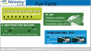 Fun	
  Facts	
  
30	
  
Faster than the rate of babies born in the U.S.
10 VMs STARTED EVERY MINUTE 80 ,000
VMware-certified
Professionals in 146
Countries (July 2012)
6 vMOTIONS PER SECOND
More VMs are in motion than planes in flight.
20 MILLION VMs - 2011
If they were physical machines they would stretch
2x the length
of
Great Wall of
China
 
