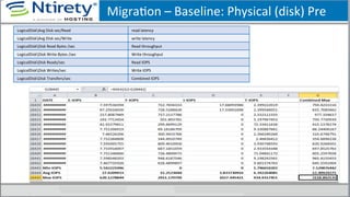 MigraSon	
  –	
  Baseline:	
  Physical	
  (disk)	
  Pre	
  
LogicalDiskAvg	
  Disk	
  sec/Read	
   read	
  latency	
  
LogicalDiskAvg	
  Disk	
  sec/Write	
   write	
  latency	
  
LogicalDiskDisk	
  Read	
  Bytes	
  /sec	
   Read	
  throughput	
  
LogicalDiskDisk	
  Write	
  Bytes	
  /sec	
   Write	
  throughput	
  
LogicalDiskDisk	
  Reads/sec	
   Read	
  IOPS	
  
LogicalDiskDisk	
  Writes/sec	
   Write	
  IOPS	
  
LogicalDiskDisk	
  Transfers/sec	
   Combined	
  IOPS	
  
 