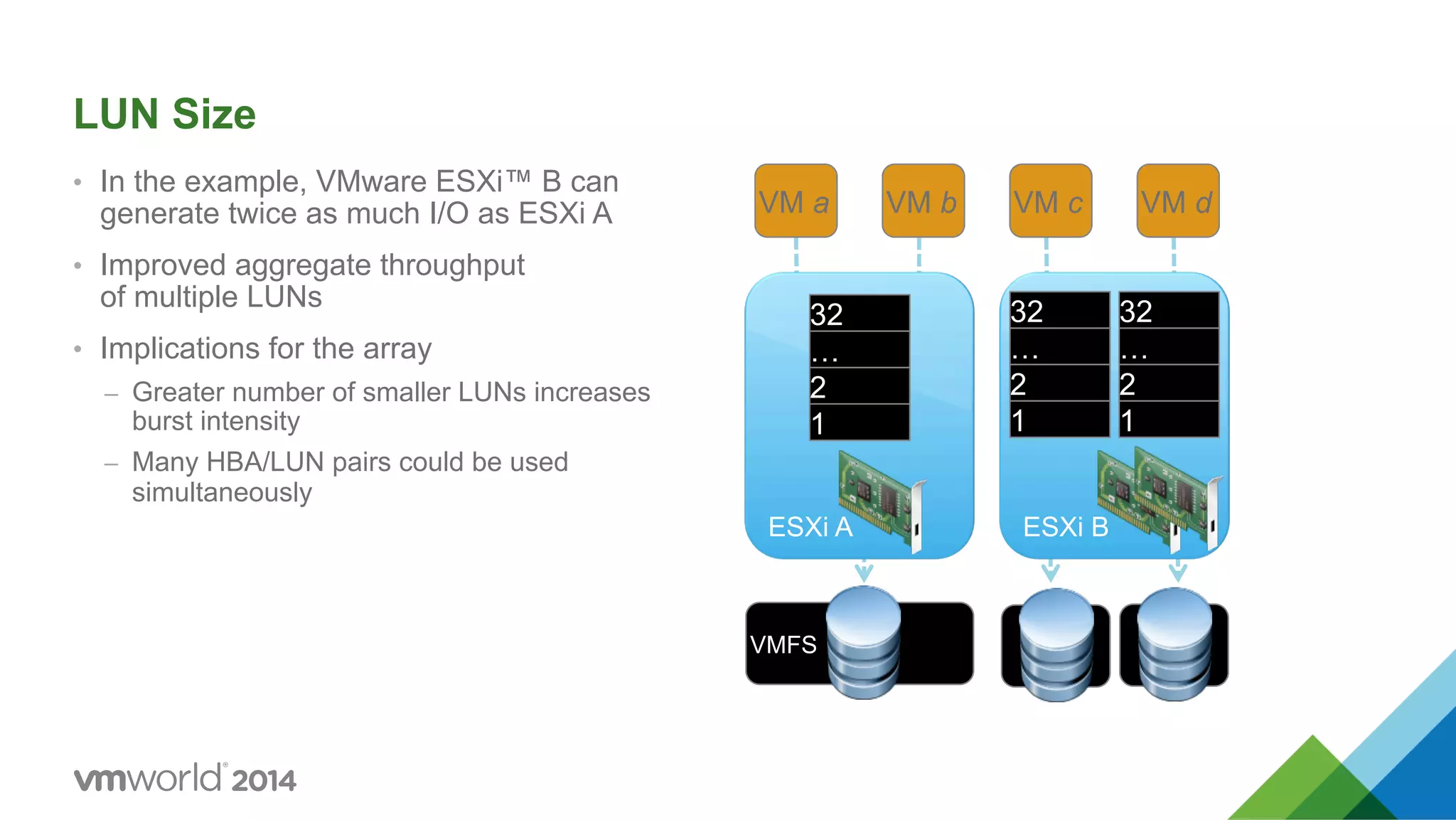 LUN Size •  In the example, VMware ESXi™ B can generate twice as much I/O as ESXi A •  Improved aggregate throughput of multiple LUNs •  Implications for the array –  Greater number of smaller LUNs increases burst intensity –  Many HBA/LUN pairs could be used simultaneously ESXi A 1 2 … 32 VM a VM b VMFS ESXi B 1 2 … 32 VM c VM d 1 2 … 32 