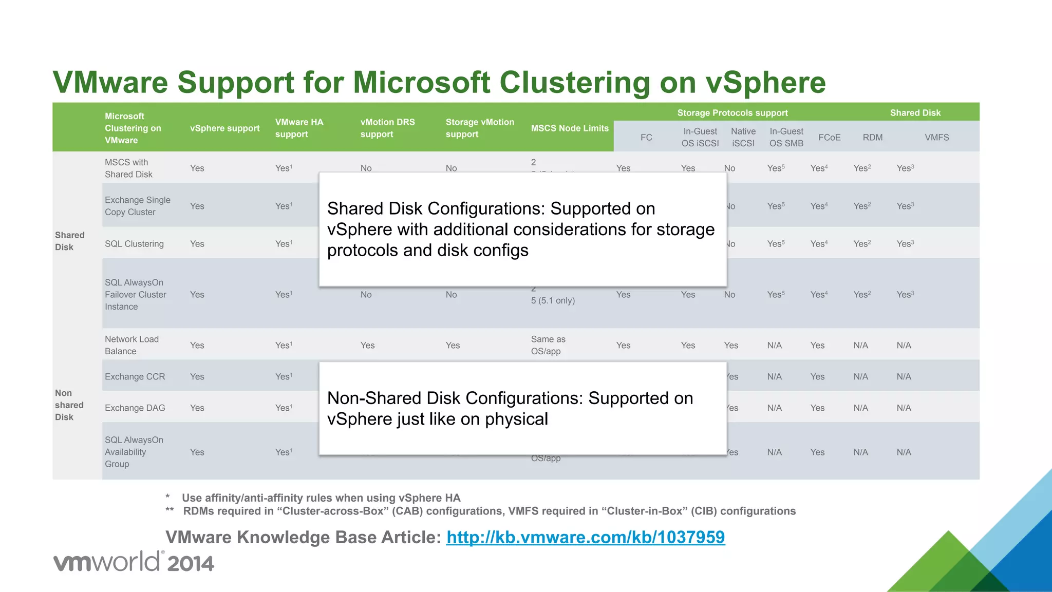Microsoft Clustering on VMware   vSphere support   VMware HA support   vMotion DRS support   Storage vMotion support   MSCS Node Limits   Storage Protocols support   Shared Disk   FC   In-Guest OS iSCSI   Native iSCSI   In-Guest OS SMB   FCoE   RDM   VMFS   Shared Disk   MSCS with Shared Disk   Yes   Yes1   No   No   2 5 (5.1 only)   Yes   Yes   No   Yes5   Yes4   Yes2   Yes3   Exchange Single Copy Cluster   Yes   Yes1   No   No   2 5 (5.1 only)   Yes   Yes   No   Yes5   Yes4   Yes2   Yes3   SQL Clustering   Yes   Yes1   No   No   2 5 (5.1 only)   Yes   Yes   No   Yes5   Yes4   Yes2   Yes3   SQL AlwaysOn Failover Cluster Instance   Yes   Yes1   No   No   2 5 (5.1 only)   Yes   Yes   No   Yes5   Yes4   Yes2   Yes3   Non shared Disk   Network Load Balance   Yes   Yes1   Yes   Yes   Same as OS/app   Yes   Yes   Yes   N/A   Yes   N/A   N/A   Exchange CCR   Yes   Yes1   Yes   Yes   Same as OS/app   Yes   Yes   Yes   N/A   Yes   N/A   N/A   Exchange DAG   Yes   Yes1   Yes   Yes   Same as OS/app   Yes   Yes   Yes   N/A   Yes   N/A   N/A   SQL AlwaysOn Availability Group   Yes   Yes1   Yes   Yes   Same as OS/app   Yes   Yes   Yes   N/A   Yes   N/A   N/A   Shared Disk Configurations: Supported on vSphere with additional considerations for storage protocols and disk configs Non-Shared Disk Configurations: Supported on vSphere just like on physical * Use affinity/anti-affinity rules when using vSphere HA ** RDMs required in “Cluster-across-Box” (CAB) configurations, VMFS required in “Cluster-in-Box” (CIB) configurations VMware Knowledge Base Article: http://kb.vmware.com/kb/1037959 VMware Support for Microsoft Clustering on vSphere 