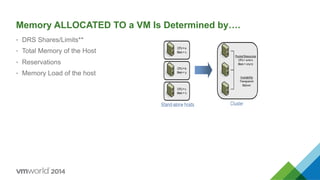 Memory ALLOCATED TO a VM Is Determined by….
•  DRS Shares/Limits**
•  Total Memory of the Host
•  Reservations
•  Memory Load of the host
 