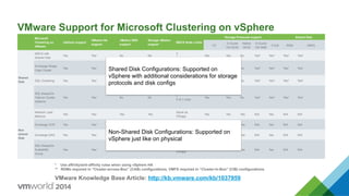 Microsoft
Clustering on
VMware	
  
vSphere support	
  
VMware HA
support	
  
vMotion DRS
support	
  
Storage vMotion
support	
   MSCS Node Limits	
  
Storage Protocols support	
   Shared Disk	
  
FC	
  
In-Guest
OS iSCSI	
  
Native
iSCSI	
  
In-Guest
OS SMB	
   FCoE	
   RDM	
   VMFS	
  
Shared
Disk	
  
MSCS with
Shared Disk	
   Yes	
   Yes1	
   No	
   No	
  
2
5 (5.1 only)	
   Yes	
   Yes	
   No	
   Yes5	
   Yes4	
   Yes2	
   Yes3	
  
Exchange Single
Copy Cluster	
   Yes	
   Yes1	
   No	
   No	
  
2
5 (5.1 only)	
   Yes	
   Yes	
   No	
   Yes5	
   Yes4	
   Yes2	
   Yes3	
  
SQL Clustering	
   Yes	
   Yes1	
   No	
   No	
  
2
5 (5.1 only)	
   Yes	
   Yes	
   No	
   Yes5	
   Yes4	
   Yes2	
   Yes3	
  
SQL AlwaysOn
Failover Cluster
Instance	
  
Yes	
   Yes1	
   No	
   No	
  
2
5 (5.1 only)	
   Yes	
   Yes	
   No	
   Yes5	
   Yes4	
   Yes2	
   Yes3	
  
Non
shared
Disk	
  
Network Load
Balance	
   Yes	
   Yes1	
   Yes	
   Yes	
  
Same as
OS/app	
   Yes	
   Yes	
   Yes	
   N/A	
   Yes	
   N/A	
   N/A	
  
Exchange CCR	
   Yes	
   Yes1	
   Yes	
   Yes	
  
Same as
OS/app	
   Yes	
   Yes	
   Yes	
   N/A	
   Yes	
   N/A	
   N/A	
  
Exchange DAG	
   Yes	
   Yes1	
   Yes	
   Yes	
  
Same as
OS/app	
   Yes	
   Yes	
   Yes	
   N/A	
   Yes	
   N/A	
   N/A	
  
SQL AlwaysOn
Availability
Group	
  
Yes	
   Yes1	
   Yes	
   Yes	
  
Same as
OS/app	
   Yes	
   Yes	
   Yes	
   N/A	
   Yes	
   N/A	
   N/A	
  
Shared Disk Configurations: Supported on
vSphere with additional considerations for storage
protocols and disk configs
Non-Shared Disk Configurations: Supported on
vSphere just like on physical
* Use affinity/anti-affinity rules when using vSphere HA
** RDMs required in “Cluster-across-Box” (CAB) configurations, VMFS required in “Cluster-in-Box” (CIB) configurations
VMware Knowledge Base Article: http://kb.vmware.com/kb/1037959
VMware Support for Microsoft Clustering on vSphere
 