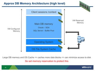 10
Approx DB Memory Architecture (high level)
Client sessions /context
Main DB memory
Oracle – SGA
SQL Server – Buffer Poo...