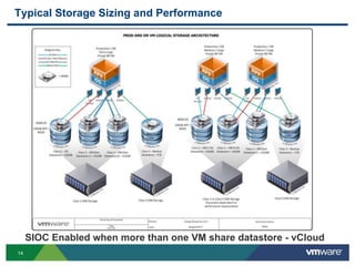 14
Typical Storage Sizing and Performance
SIOC Enabled when more than one VM share datastore - vCloud
 
