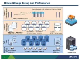 15
Oracle Storage Sizing and Performance
 