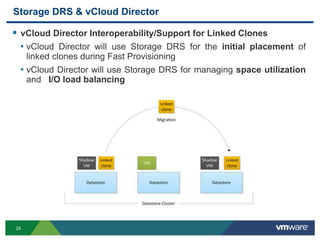 25
Storage DRS & vCloud Director
 vCloud Director Interoperability/Support for Linked Clones
• vCloud Director will use S...