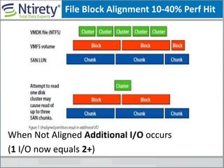 File Block Alignment 10-40% Perf Hit
When Not Aligned Additional I/O occurs
(1 I/O now equals 2+)
 