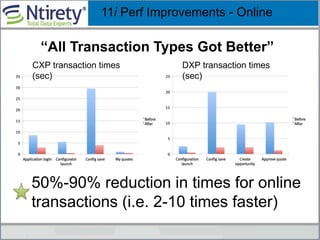 11i Perf Improvements - Online
CXP transaction times
(sec)
50%-90% reduction in times for online
transactions (i.e. 2-10 times faster)
DXP transaction times
(sec)
“All Transaction Types Got Better”
 