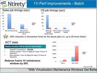 Replay duration will be about 4 times faster
11i Perf improvements - Batch
Sales job timings (sec) CS job timings (sec)
85% - 95% reduction in transaction times for the above jobs (i.e. up to 20 times faster)
ACT stats
• Total ACT transactions : 392,806
• Used to require 1 hour of replay for every 3 hours of
downtime
• Now requires 1 hour of replay for every 12 hours of
downtime
Reduces Future 11i maintenance
windows by 20%
Source EMC
“With Virtualization Maintenance Windows Get Better
 