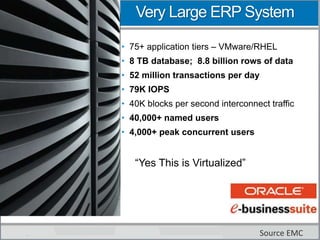 Very Large ERP System
• 75+ application tiers – VMware/RHEL
• 8 TB database; 8.8 billion rows of data
• 52 million transactions per day
• 79K IOPS
• 40K blocks per second interconnect traffic
• 40,000+ named users
• 4,000+ peak concurrent users
Source EMC
“Yes This is Virtualized”
 