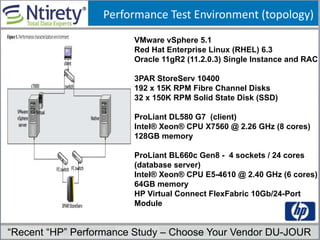 Performance Test Environment (topology)
VMware vSphere 5.1
Red Hat Enterprise Linux (RHEL) 6.3
Oracle 11gR2 (11.2.0.3) Single Instance and RAC
3PAR StoreServ 10400
192 x 15K RPM Fibre Channel Disks
32 x 150K RPM Solid State Disk (SSD)
ProLiant DL580 G7 (client)
Intel® Xeon® CPU X7560 @ 2.26 GHz (8 cores)
128GB memory
ProLiant BL660c Gen8 - 4 sockets / 24 cores
(database server)
Intel® Xeon® CPU E5-4610 @ 2.40 GHz (6 cores)
64GB memory
HP Virtual Connect FlexFabric 10Gb/24-Port
Module
“Recent “HP” Performance Study – Choose Your Vendor DU-JOUR
 