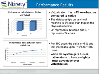 Performance Results
• Virtualization has ~5% overhead as
compared to native
• The database tps on a virtual
machine is 5% less than that on the
physical machine.
• 2P represents 12 cores and 4P
represents 24 cores
• For 100 users the delta is ~6% and
that increases up to ~10% for 1700
users.
• When the system gets busier,
native starts to have a slightly
larger advantage over
virtualization.
 