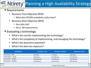 Planning a High Availability Strategy
 Requirements
• Recovery Time Objective (RTO)
• What does 99.99% availability really mean?
• Recovery Point Objective (RPO)
• Zero data lost?
• HA vs. DR requirements
 Evaluating a technology
• What’s the cost for implementing the technology?
• What’s the complexity of implementing, and managing the technology?
• What’s the downtime potential?
• What’s the data loss exposure?
Availability % Downtime / Year Downtime / Month * Downtime / week
"Two Nines" - 99% 3.65 Days 7.2 Hours 1.69 Hours
"Three Nines" - 99.9% 8.76 Hours 43.2 Minutes 10.1 Minutes
"Four Nines" - 99.99% 52.56 Minutes 4.32 Minutes 1.01 Minutes
"Five Nines" - 99.999% 5.26 Minutes 25.9 Seconds 6.06 Seconds
* Using a 30 day month
 