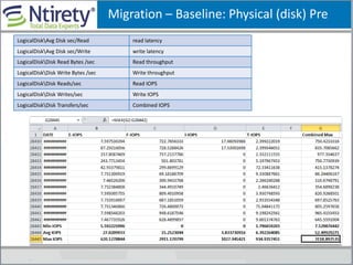 Migration – Baseline: Physical (disk) Pre
LogicalDiskAvg Disk sec/Read read latency
LogicalDiskAvg Disk sec/Write write latency
LogicalDiskDisk Read Bytes /sec Read throughput
LogicalDiskDisk Write Bytes /sec Write throughput
LogicalDiskDisk Reads/sec Read IOPS
LogicalDiskDisk Writes/sec Write IOPS
LogicalDiskDisk Transfers/sec Combined IOPS
 