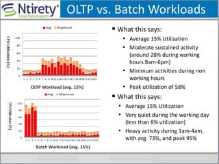 OLTP vs. Batch Workloads
 What this says:
• Average 15% Utilization
• Moderate sustained activity
(around 28% during working
hours 8am-6pm)
• Minimum activities during non
working hours
• Peak utilization of 58%
 What this says:
• Average 15% Utilization
• Very quiet during the working day
(less than 8% utilization)
• Heavy activity during 1am-4am,
with avg. 73%, and peak 95%
Batch Workload (avg. 15%)
OLTP Workload (avg. 15%)
 