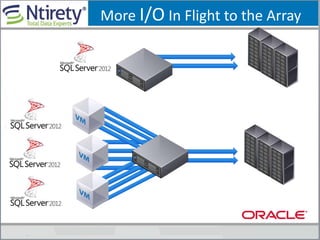 More I/O In Flight to the Array
 