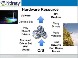 VMware
Concise Set
Very
Efficient
Drivers
Focused
Driver Set
Well
Vetted O/S
Hardware Resource
O/S
Du Jour
Many
Drivers
Many
Versions
New
Driver’s
Can Cause
Issues
 