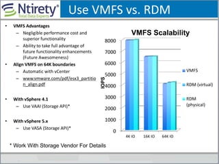 Use VMFS vs. RDM
• VMFS Advantages
– Negligible performance cost and
superior functionality
– Ability to take full advantage of
future functionality enhancements
(Future Awesomeness)
• Align VMFS on 64K boundaries
– Automatic with vCenter
– www.vmware.com/pdf/esx3_partitio
n_align.pdf
• With vSphere 4.1
– Use VAAI (Storage API)*
• With vSphere 5.x
– Use VASA (Storage API)*
0
1000
2000
3000
4000
5000
6000
7000
8000
4K IO 16K IO 64K IO
VMFS
RDM (virtual)
RDM
(physical)IOPS
VMFS Scalability
* Work With Storage Vendor For Details
 