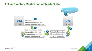 Active Directory Replication – Steady State
CONFIDENTIAL 24
4
Replicable Transaction:
DC-1(A);USN101-110
DC-1 UTD Vector = 110
3
DC-2
DC-1 UTD Vector = 100
15
DC-1 UTD Vector = 110
2
State: 10 more users created
Change USNs = 101 - 110
DB Invocation ID = DC-1(A)
Highest Committed USN = 110
1
DC-1
State: Current
DB Invocation ID = DC-1(A)
Highest Committed USN = 100
 