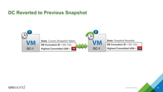 DC Reverted to Previous Snapshot
CONFIDENTIAL 26
State: Snapshot Reverted
DB Invocation ID = DC-1(A)
Highest Committed USN =
2
DC-1 110
1
DC-1
State: Current (Snapshot Taken)
DB Invocation ID = DC-1(A)
Highest Committed USN = 120
 