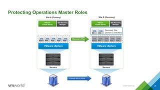 Protecting Operations Master Roles
CONFIDENTIAL 39
VMware vSphere
VMware
vCenter Server
Site Recovery
Manager
Servers
PDCe RID App App App
VMware vSphere
VMware
vCenter Server
Site Recovery
Manager
Servers
PDCe RID App App
Site A (Primary) Site B (Recovery)
Recovery Plan
DC DC
Recovery Site
Domain Controllers
DC
 