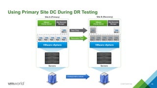 Using Primary Site DC During DR Testing
CONFIDENTIAL 40
VMware vSphere
VMware
vCenter Server
Site Recovery
Manager
Servers
App App App App App
DC-1
VMware vSphere
VMware
vCenter Server
Site Recovery
Manager
Servers
App App App App App
DC-1
Site A (Primary) Site B (Recovery)
Recovery Plan
Test Only
DC-2
 