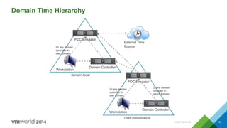 Domain Time Hierarchy
CONFIDENTIAL 52
PDC Emulator
Domain Controller
Workstation
External Time
Source
PDC Emulator
Domain Controller
Workstation
Or any domain
controller in
parent domain
Or any domain
controller in
own domain
Or any domain
controller in
own domain
domain.local
child.domain.local
 