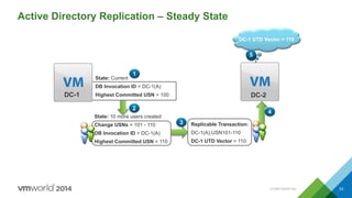Active Directory Replication – Steady State
CONFIDENTIAL 53
4
Replicable Transaction:
DC-1(A);USN101-110
DC-1 UTD Vector = 110
3
DC-2
DC-1 UTD Vector = 100
15
DC-1 UTD Vector = 110
2
State: 10 more users created
Change USNs = 101 - 110
DB Invocation ID = DC-1(A)
Highest Committed USN = 110
1
DC-1
State: Current
DB Invocation ID = DC-1(A)
Highest Committed USN = 100
 