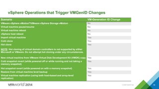 vSphere Operations that Trigger VMGenID Changes
CONFIDENTIAL 58
Scenario VM-Generation ID Change
VMware vSphere vMotion®/VMware vSphere Storage vMotion No
Virtual machine pause/resume No
Virtual machine reboot No
vSphere host reboot No
Import virtual machine Yes
Cold clone Yes
Hot clone
NOTE: Hot cloning of virtual domain controllers is not supported by either
Microsoft or VMware. Do not attempt hot cloning under any circumstances.
Yes
New virtual machine from VMware Virtual Disk Development Kit (VMDK) copy Yes
Cold snapshot revert (while powered off or while running and not taking a
memory snapshot)
Yes
Hot snapshot revert (while powered on with a memory snapshot) Yes
Restore from virtual machine level backup Yes
Virtual machine replication (using both host-based and array-level
replication)
Yes
 