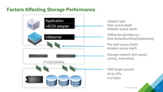 Factors Affecting Storage Performance
CONFIDENTIAL 12
vSCSI adapter
Application
VMKernel
FC/iSCSI/NAS
VMKernel admittance (
Disk.SchedNumReqOutstanding)
Per path queue depth
Adapter queue depth
Storage network (link speed,
zoning, subnetting)
HBA target queues
Array SPs
# of disks
Disk queue depth
Adapter queue depth
Adapter type
 