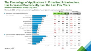 The Percentage of Applications in Virtualized Infrastructure
Has Increased Dramatically over the Last Few Years
(VMware Core Metrics Survey July 2015)
CONFIDENTIAL 3
Microsoft SQL is the most common application running in on-premise virtual infrastructure
NA EU dAP BRIC SMB COMM ENT
57% 73% 70% 74% 68% 71% 64%
47% 51% 39% 56% 43% 51% 54%
41% 43% 46% 61% 36% 46% 57%
45% 54% 37% 41% 43% 49% 46%
34% 38% 59% 51% 37% 39% 48%
26% 27% 32% 37% 24% 34% 33%
25% 30% 23% 35% 16% 30% 39%
29% 16% 31% 27% 22% 22% 30%
15% 23% 30% 28% 19% 24% 25%
15% 22% 22% 30% 17% 21% 25%
71% 62% 62% 64% 65% 64% 68%
48% 54% 49% 55% 50% 51% 53%
51% 45% 49% 49% 44% 49% 53%
36% 35% 39% 46% 37% 40% 37%
20% 15% 20% 26% 15% 17% 25%
600 450 230 323 653 346 604
Region Company Size
67%
49%
46%
45%
42%
29%
28%
25%
22%
21%
66%
51%
49%
38%
19%
Microsoft SQL
Microsoft SharePoint
SAP
Microsoft Exchange
Oracle Databases
Oracle Applications
High Performance Computing
Custom BCA/ industry-specific
Oracle Middleware
IBM Middleware
Business critical
Important
Development
Test
Staging
 Applications in Virtualized Infrastructure
> Total
< Total
N = 1603
 Level of Criticality of Applications in Virtualized Infrastructure
(Select all that apply)
(Select all that apply)
 