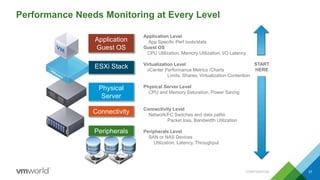 Performance Needs Monitoring at Every Level
CONFIDENTIAL 37
Application
Guest OS
ESXi Stack
Physical
Server
Connectivity
Peripherals
Application Level
App Specific Perf tools/stats
Guest OS
CPU Utilization, Memory Utilization, I/O Latency
Virtualization Level
vCenter Performance Metrics /Charts
Limits, Shares, Virtualization Contention
Physical Server Level
CPU and Memory Saturation, Power Saving
Connectivity Level
Network/FC Switches and data paths
Packet loss, Bandwidth Utilization
Peripherals Level
SAN or NAS Devices
Utilization, Latency, Throughput
START
HERE
 
