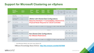 Microsoft
Clustering on
VMware
vSphere
support
VMware
HA
support
vMotion
DRS
support
Storage
vMotion
support
MSCS
Node
Limits
Storage Protocols support Shared Disk
FC
In-
Guest
OS
iSCSI
Native
iSCSI
In-
Guest
OS
SMB
FCoE RDM VMFS
Shared
Disk
MSCS with
Shared Disk
Yes Yes1 Yes No
5
2 (pre-5.1 only)
Yes Yes No Yes5 Yes4 Yes2 Yes3
Exchange Single
Copy Cluster
Yes Yes1 Yes No
2
5 (5.1 only)
Yes Yes No Yes5 Yes4 Yes2 Yes3
SQL Clustering Yes Yes1 Yes No
2
5 (5.1 only)
Yes Yes No Yes5 Yes4 Yes2 Yes3
SQL AlwaysOn
Failover Cluster
Instance
Yes Yes1 Yes No
2
5 (5.1 only)
Yes Yes No Yes5 Yes4 Yes2 Yes3
Non
shared
Disk
Network Load
Balance
Yes Yes1 Yes Yes
Same as
OS/app
Yes Yes Yes N/A Yes N/A N/A
Exchange CCR Yes Yes1 Yes Yes
Same as
OS/app
Yes Yes Yes N/A Yes N/A N/A
Exchange DAG Yes Yes1 Yes Yes
Same as
OS/app
Yes Yes Yes N/A Yes N/A N/A
SQL AlwaysOn
Availability
Group
Yes Yes1 Yes Yes
Same as
OS/app
Yes Yes Yes N/A Yes N/A N/A
vMotion with Shared Disk Configurations:
Requires Hardware 11 Compatibility (vSphere 6.0)
Physical Mode Required for vSCSI Controller
Non-Shared Disk Configurations:
No VMware Restrictions
* Use affinity/anti-affinity rules when using vSphere HA
VMware Knowledge Base Article: http://kb.vmware.com/kb/1037959
Support for Microsoft Clustering on vSphere
CONFIDENTIAL 46
 