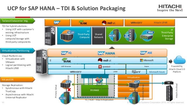 Virtualizing SAP HANA with Hitachi Unified Compute Platform Solution…