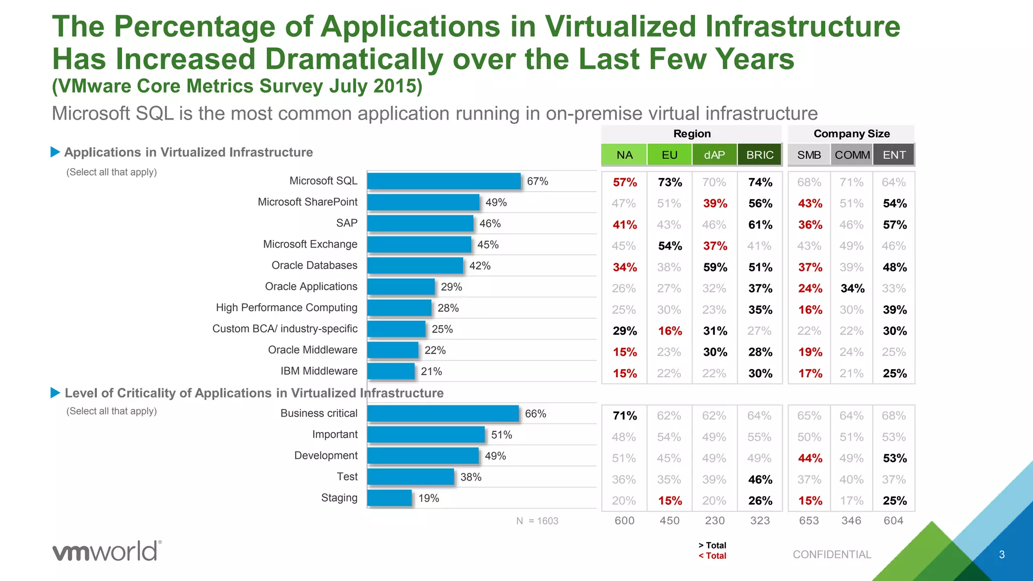 The Percentage of Applications in Virtualized Infrastructure
Has Increased Dramatically over the Last Few Years
(VMware Core Metrics Survey July 2015)
Microsoft SQL is the most common application running in on-premise virtual infrastructure
NA EU dAP BRIC SMB COMM ENT
57% 73% 70% 74% 68% 71% 64%
47% 51% 39% 56% 43% 51% 54%
41% 43% 46% 61% 36% 46% 57%
45% 54% 37% 41% 43% 49% 46%
34% 38% 59% 51% 37% 39% 48%
26% 27% 32% 37% 24% 34% 33%
25% 30% 23% 35% 16% 30% 39%
29% 16% 31% 27% 22% 22% 30%
15% 23% 30% 28% 19% 24% 25%
15% 22% 22% 30% 17% 21% 25%
71% 62% 62% 64% 65% 64% 68%
48% 54% 49% 55% 50% 51% 53%
51% 45% 49% 49% 44% 49% 53%
36% 35% 39% 46% 37% 40% 37%
20% 15% 20% 26% 15% 17% 25%
600 450 230 323 653 346 604
Region Company Size
67%
49%
46%
45%
42%
29%
28%
25%
22%
21%
66%
51%
49%
38%
19%
Microsoft SQL
Microsoft SharePoint
SAP
Microsoft Exchange
Oracle Databases
Oracle Applications
High Performance Computing
Custom BCA/ industry-specific
Oracle Middleware
IBM Middleware
Business critical
Important
Development
Test
Staging
 Applications in Virtualized Infrastructure
> Total
< Total
N = 1603
 Level of Criticality of Applications in Virtualized Infrastructure
(Select all that apply)
(Select all that apply)
CONFIDENTIAL 3
 