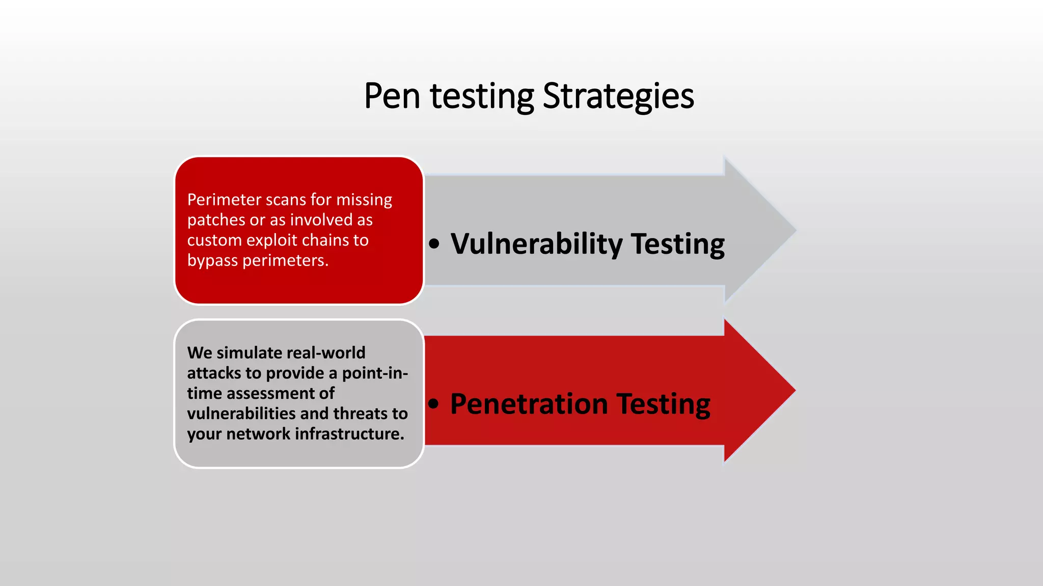 Pen testing Strategies
• Vulnerability Testing
Perimeter scans for missing
patches or as involved as
custom exploit chains to
bypass perimeters.
• Penetration Testing
We simulate real-world
attacks to provide a point-in-
time assessment of
vulnerabilities and threats to
your network infrastructure.
 