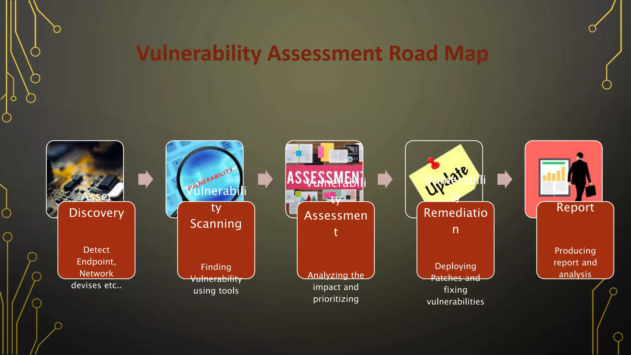 Asset
Discovery
Detect
Endpoint,
Network
devises etc..
Vulnerabili
ty
Scanning
Finding
Vulnerability
using tools
Vulnerabili
ty
Assessmen
t
Analyzing the
impact and
prioritizing
Vulnerabili
ty
Remediatio
n
Deploying
Patches and
fixing
vulnerabilities
Report
Producing
report and
analysis
Vulnerability Assessment Road Map
 