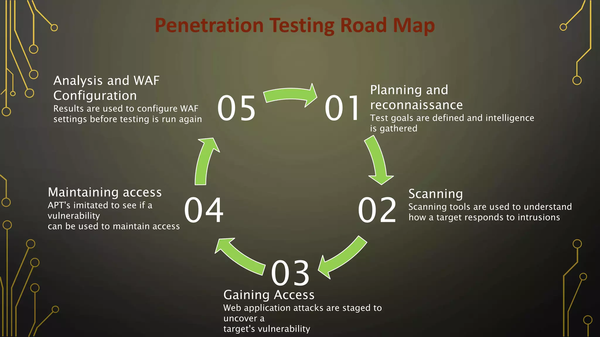 Penetration Testing Road Map
01
02
03
04
05
Planning and
reconnaissance
Test goals are defined and intelligence
is gathered
Scanning
Scanning tools are used to understand
how a target responds to intrusions
Gaining Access
Web application attacks are staged to
uncover a
target's vulnerability
Maintaining access
APT's imitated to see if a
vulnerability
can be used to maintain access
Analysis and WAF
Configuration
Results are used to configure WAF
settings before testing is run again
 