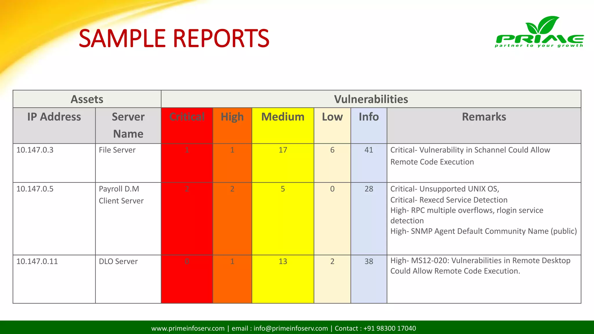 www.primeinfoserv.com | email : info@primeinfoserv.com | Contact : +91 98300 17040
SAMPLE REPORTS
Assets Vulnerabilities
IP Address Server
Name
Critical High Medium Low Info Remarks
10.147.0.3 File Server 1 1 17 6 41 Critical- Vulnerability in Schannel Could Allow
Remote Code Execution
10.147.0.5 Payroll D.M
Client Server
2 2 5 0 28 Critical- Unsupported UNIX OS,
Critical- Rexecd Service Detection
High- RPC multiple overflows, rlogin service
detection
High- SNMP Agent Default Community Name (public)
10.147.0.11 DLO Server 0 1 13 2 38 High- MS12-020: Vulnerabilities in Remote Desktop
Could Allow Remote Code Execution.
 
