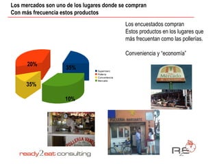 Los mercados son uno de los lugares donde se compran
Con más frecuencia estos productos
                                                Los encuestados compran
                                                Estos productos en los lugares que
                                                más frecuentan como las pollerías.

                                                Conveniencia y “economía”
      20%
                     35%         Supermerc
                                 Pollería
                                 Conveniencia
                                 Mercado
     35%

                    10%
 