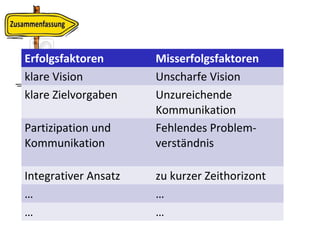 Erfolgsfaktoren Misserfolgsfaktoren
klare Vision Unscharfe Vision
klare Zielvorgaben Unzureichende
Kommunikation
Partizipation und
Kommunikation
Fehlendes Problem-
verständnis
Integrativer Ansatz zu kurzer Zeithorizont
… …
… …
 