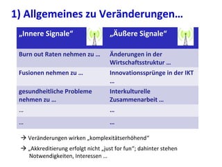1) Allgemeines zu Veränderungen…
„Innere Signale“ „Äußere Signale“
Burn out Raten nehmen zu … Änderungen in der
Wirtschaftsstruktur …
Fusionen nehmen zu … Innovationssprünge in der IKT
…
gesundheitliche Probleme
nehmen zu …
Interkulturelle
Zusammenarbeit …
… …
… …
 „Akkreditierung erfolgt nicht „just for fun“; dahinter stehen
Notwendigkeiten, Interessen …
 Veränderungen wirken „komplexitätserhöhend“
 