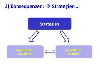 2) Konsequenzen:  Strategien …
Strategien
(„geänderte“)
Strukturen
(„geänderte“)
Kulturen
 
