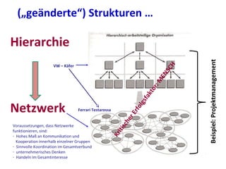 Hierarchie
Netzwerk
Voraussetzungen, dass Netzwerke
funktionieren, sind:
- Hohes Maß an Kommunikation und
Kooperation innerhalb einzelner Gruppen
- Sinnvolle Koordination im Gesamtverbund
- unternehmerisches Denken
- Handeln im Gesamtinteresse
VW – Käfer
Ferrari Testarossa
KritischerErfolgsfaktor:M
ENSCH
(„geänderte“) Strukturen …
Beispiel:Projektmanagement
 