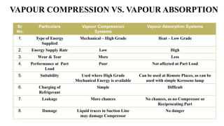 Sr.
No.
Particulars Vapour Compression
Systems
Vapour Absorption Systems
1. Type of Energy
Supplied
Mechanical – High Grade Heat – Low Grade
2. Energy Supply Rate Low High
3. Wear & Tear More Less
4. Performance at Part
Load
Poor Not affected at Part Load
5. Suitability Used where High Grade
Mechanical Energy is available
Can be used at Remote Places, as can be
used with simple Kerosene lamp
6. Charging of
Refrigerant
Simple Difficult
7. Leakage More chances No chances, as no Compressor or
Reciprocating Part
8. Damage Liquid traces in Suction Line
may damage Compressor
No danger
VAPOUR COMPRESSION VS. VAPOUR ABSORPTION
 