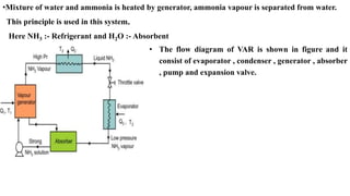 •Mixture of water and ammonia is heated by generator, ammonia vapour is separated from water.
This principle is used in this system.
Here NH3 :- Refrigerant and H2O :- Absorbent
• The flow diagram of VAR is shown in figure and it
consist of evaporator , condenser , generator , absorber
, pump and expansion valve.
 