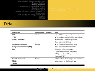 General Market Business Activties Risks
Treasurer Activities
Banking Regulation
Introduction to Market Risk Analysis
Sensitivity Analysis
Value–at–Risk (VaR)
Catching The Tail: Expected Shortfall (ES)
Stress–testing
VaR and ES Use in Regulatory Capital
Conclusion
MATLAB
Stakeholders, Geographical Scope and Roles
Current EU Regulation
Table
Institutions Geographical Coverage Roles
G20 World •The G20 set top priorities
FSB •FSB makes those priorities operational
Basel Committee • The Basel Committe publishes
these recommendations
European Parliament Europe •The Euopean institutions adapt
European Commission (EC) these recommendations to the
EBA European context through
Capital Requirements Regulation
(CRR) and Capital Requirements
Directive (CRD)
French Parliament France • They adopt the EU agencies directives
ACPR with respect to the French law
CCLRF
Table: Main Regulatory BodiesAlex Kouam VaR Or Expected Shortfall?
 